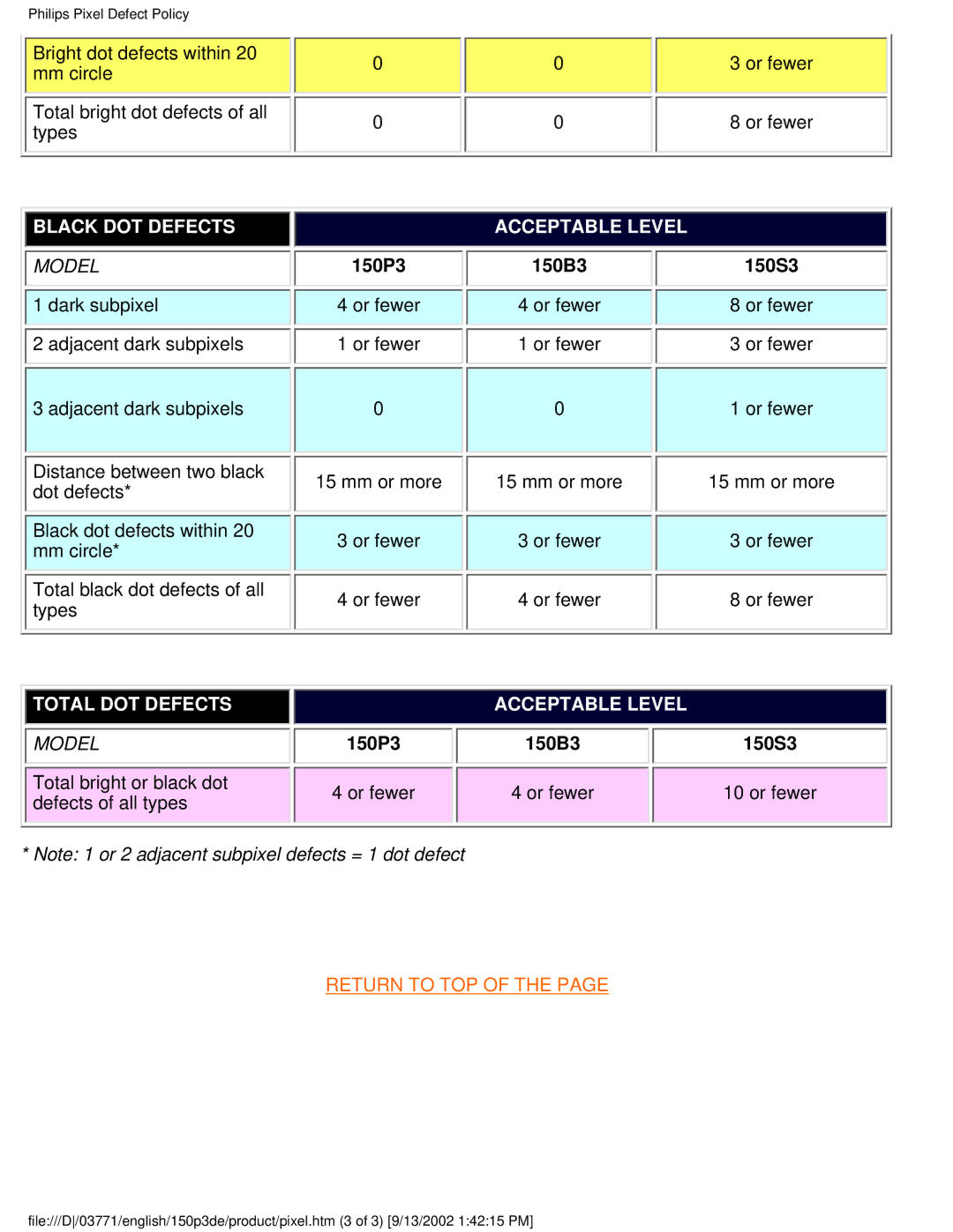 Philips 150P3E user manual Total DOT Defects 