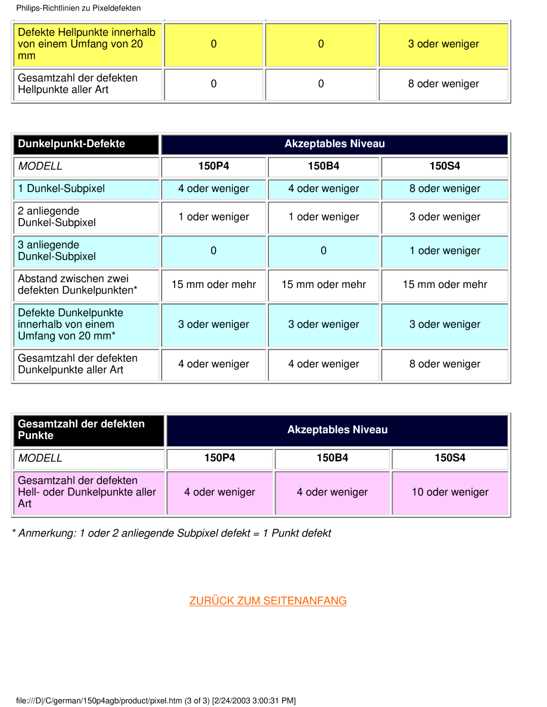 Philips 150P4AG, 150P4AB user manual Modell 