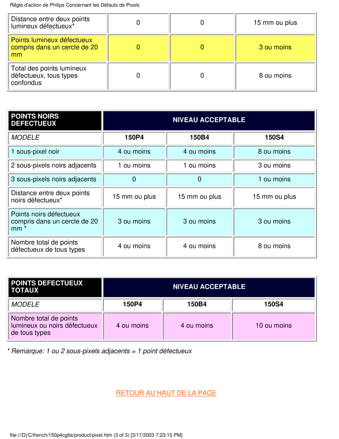 Philips 150P4CB user manual Points Noirs Defectueux, 150S4 