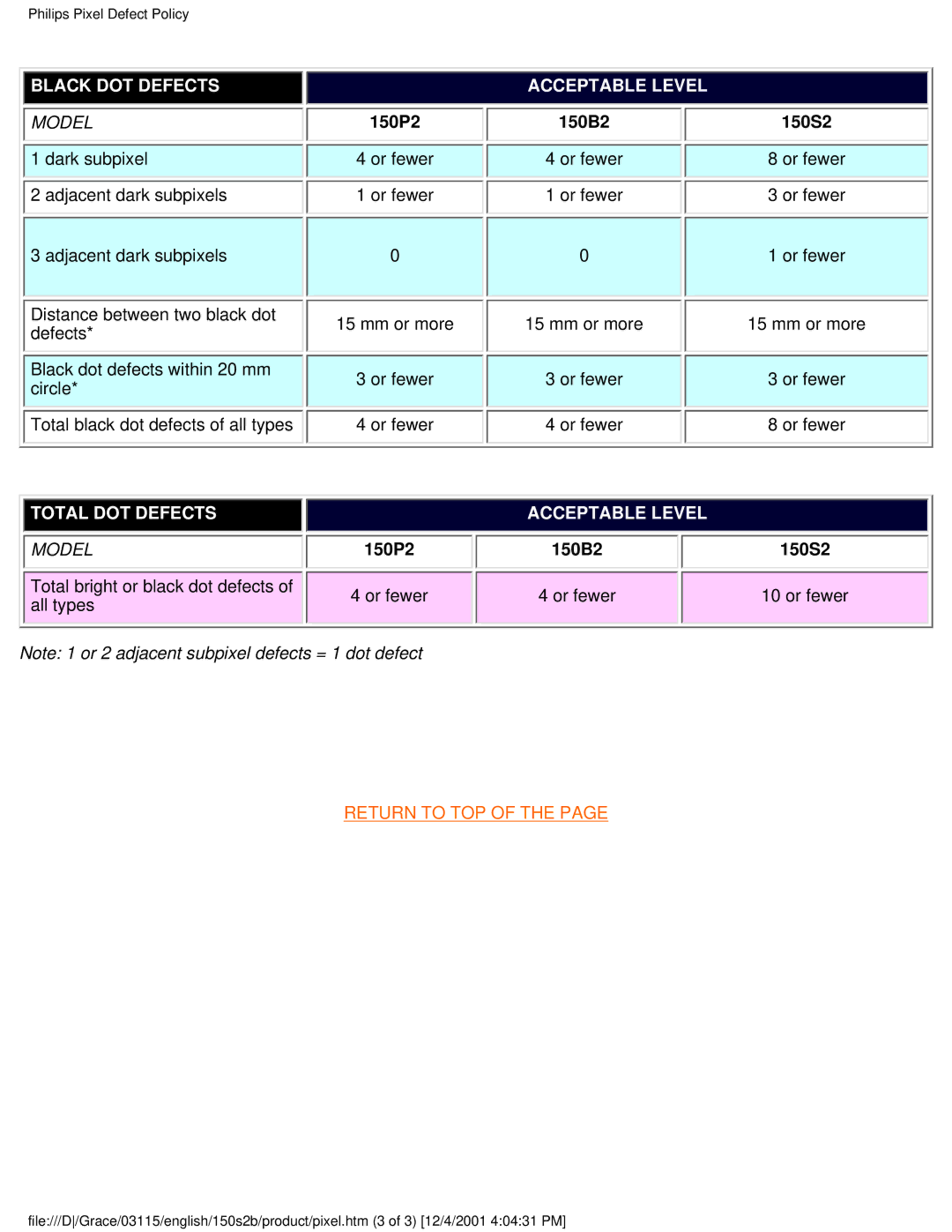 Philips 150S2B user manual Total DOT Defects 