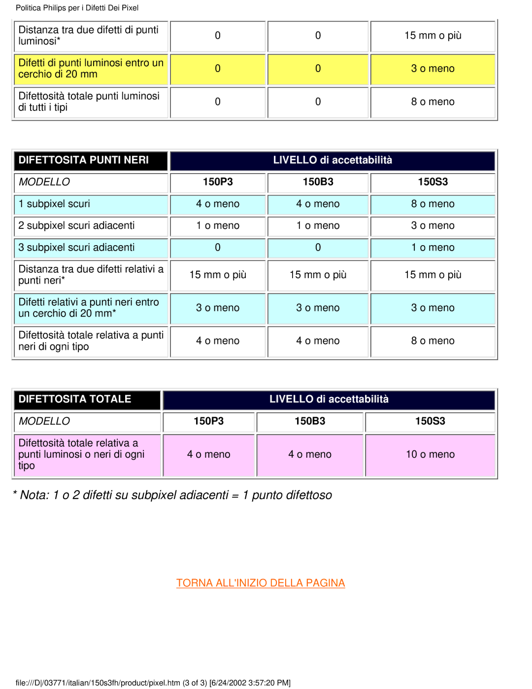 Philips 150S3S user manual Nota 1 o 2 difetti su subpixel adiacenti = 1 punto difettoso 