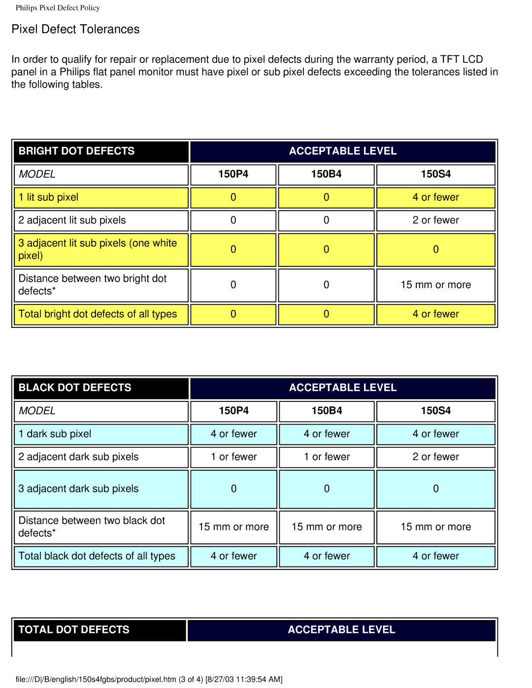 Philips 150S4FG, 150S4FS user manual Pixel Defect Tolerances, Bright DOT Defects 