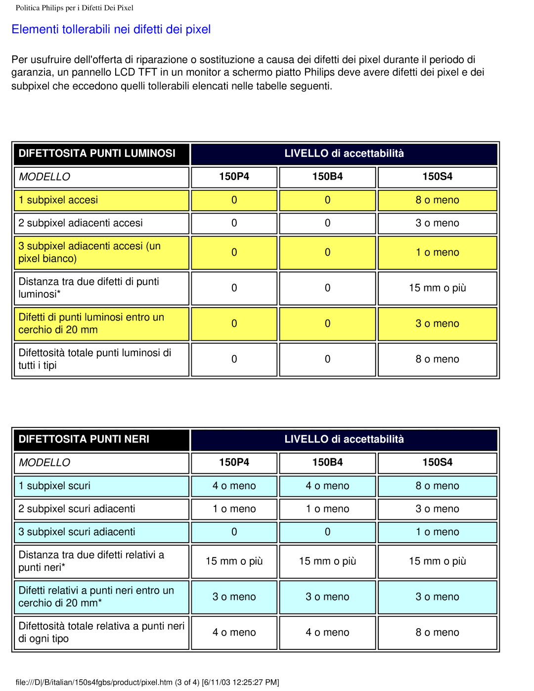 Philips 150S4FS user manual Elementi tollerabili nei difetti dei pixel 