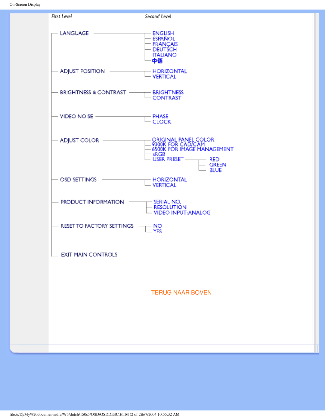 Philips 150S5 user manual Terug Naar Boven 