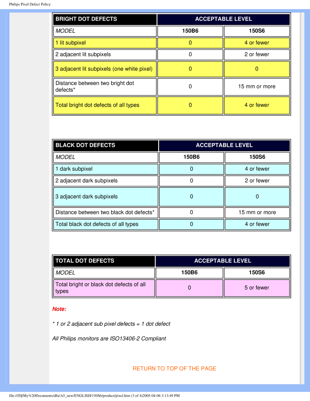 Philips 150S6 user manual Black DOT Defects Acceptable Level 