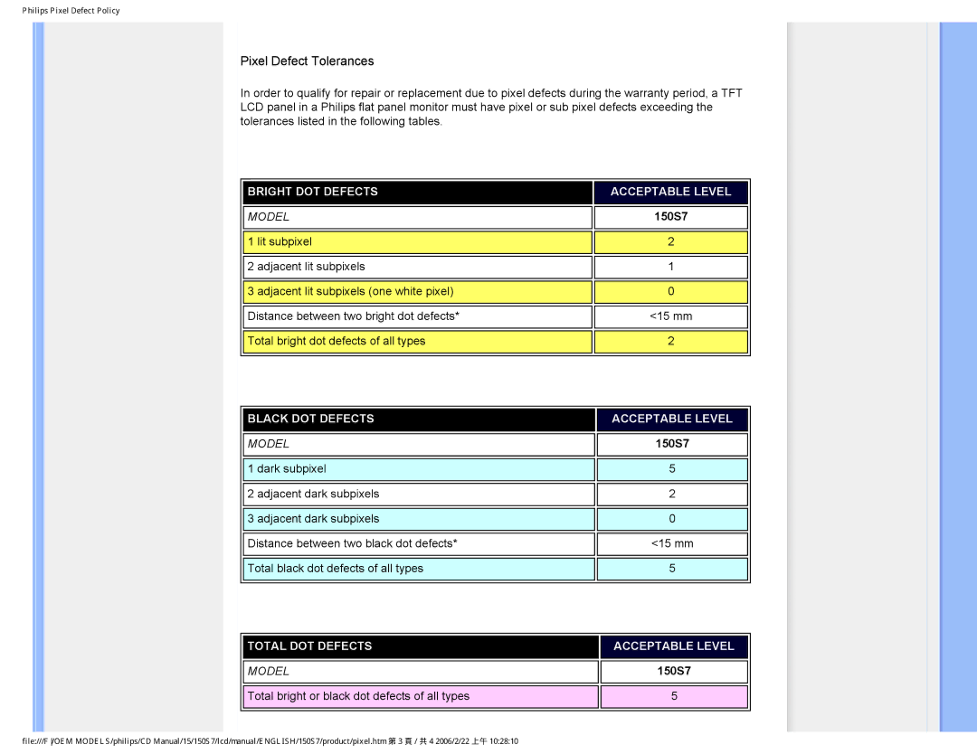 Philips 150S7 user manual Pixel Defect Tolerances 