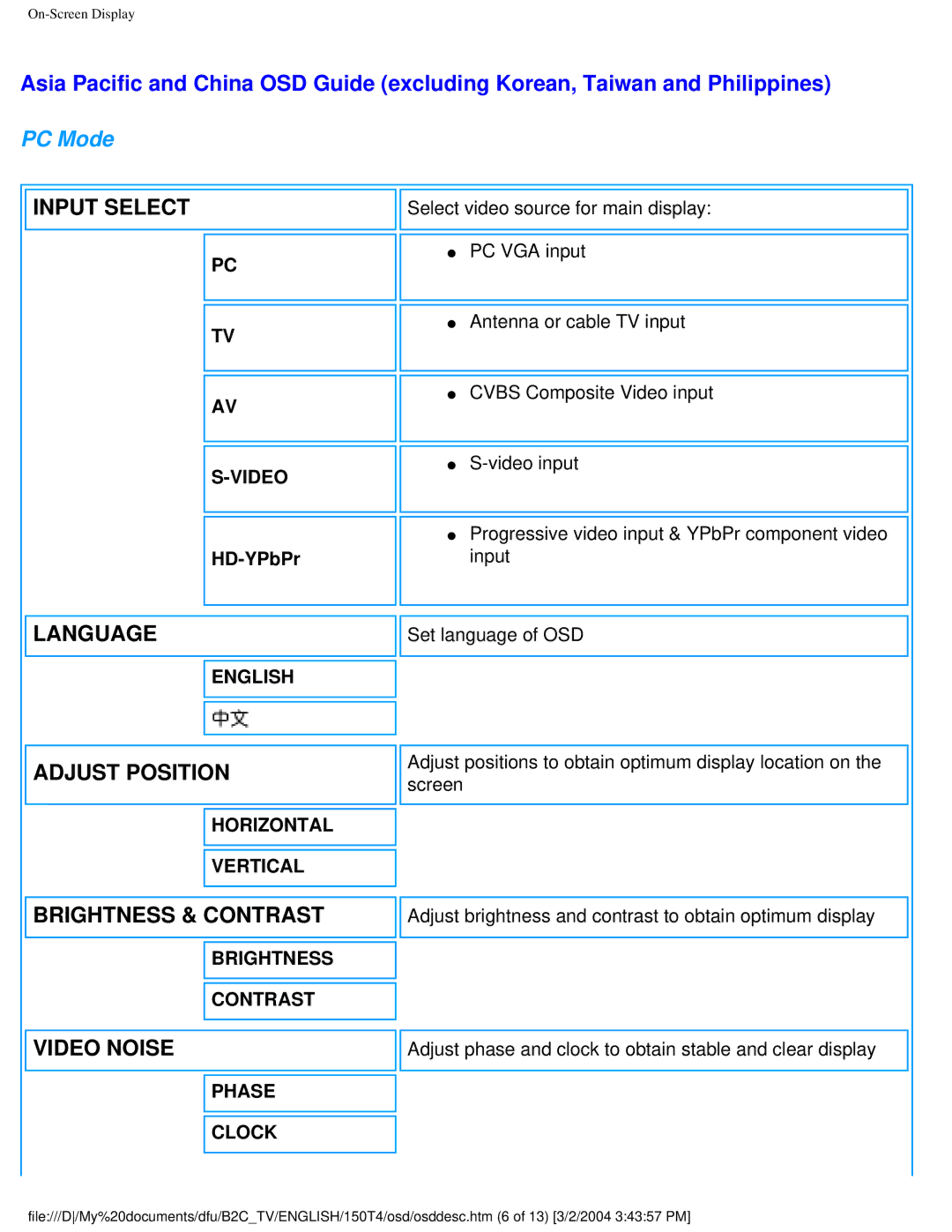 Philips 150T4 manual English 