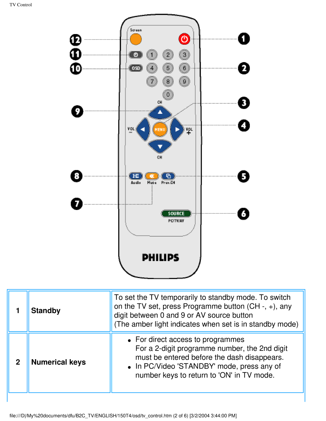 Philips 150T4 manual Standby Numerical keys 