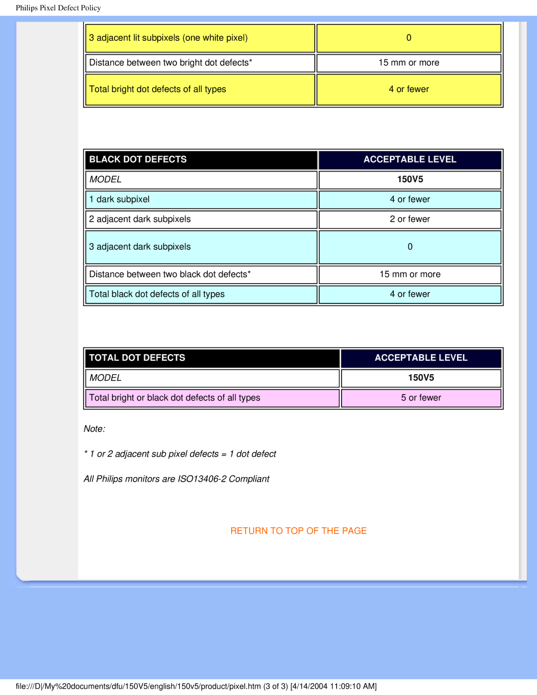 Philips 150V5 user manual Black DOT Defects Acceptable Level 