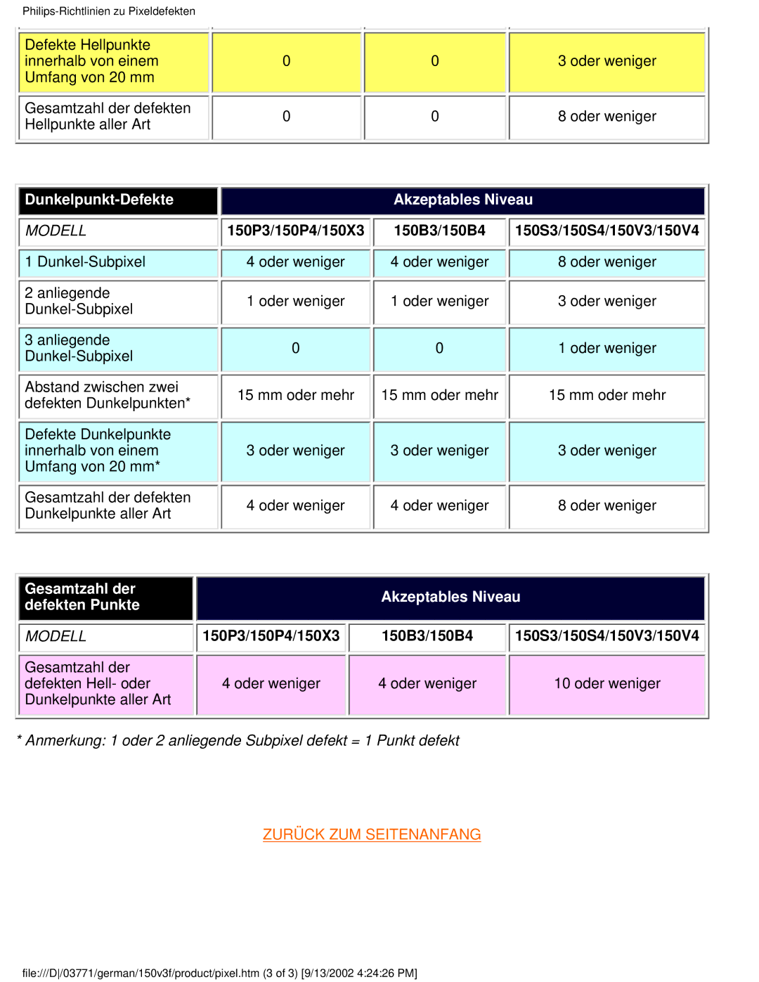 Philips 150S3, 150X3, 150B3, 150V4, 150V3 user manual Gesamtzahl der Akzeptables Niveau Defekten Punkte 