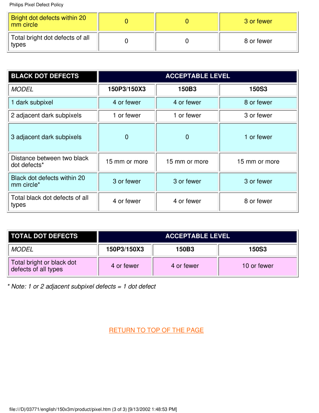 Philips 150X3M user manual Total DOT Defects 