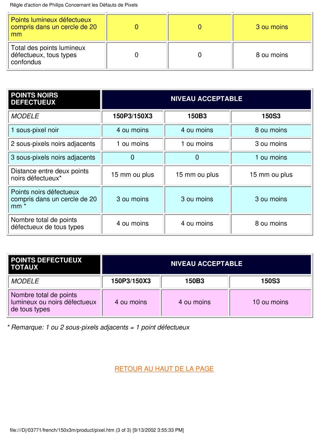Philips 150X3M user manual Points Defectueux Niveau Acceptable Totaux 