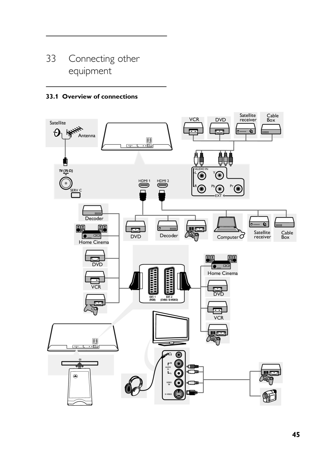 Philips 15/20HF5234, 20HF5335D,26HF5335D, 32HF5335D manual Connecting other equipment, Overview of connections 