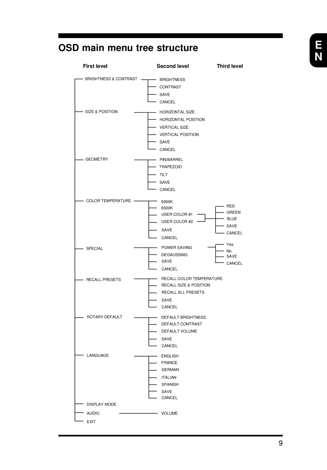 Philips 15B1322Q11 operating instructions OSD main menu tree structure 