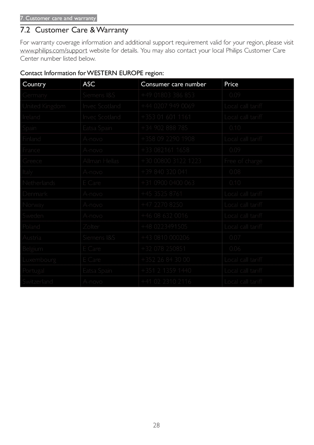 Philips 166V3L user manual Customer Care & Warranty 