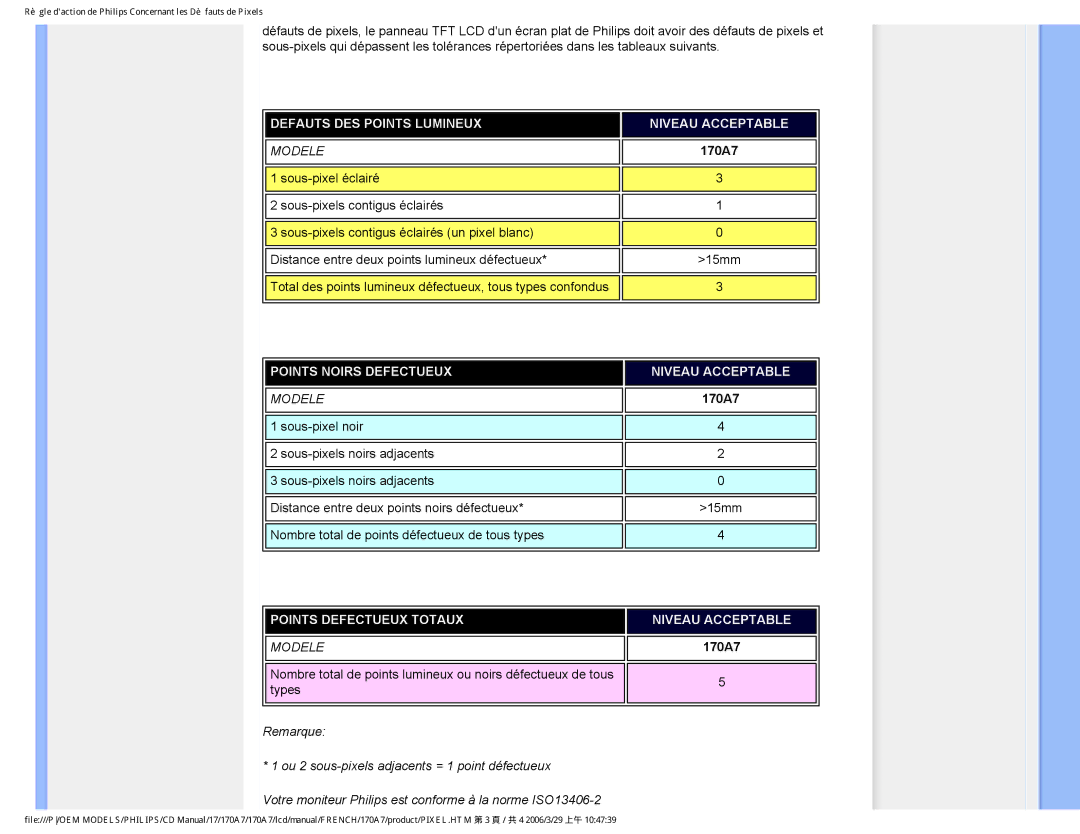 Philips 170A7 user manual Defauts DES Points Lumineux Niveau Acceptable 