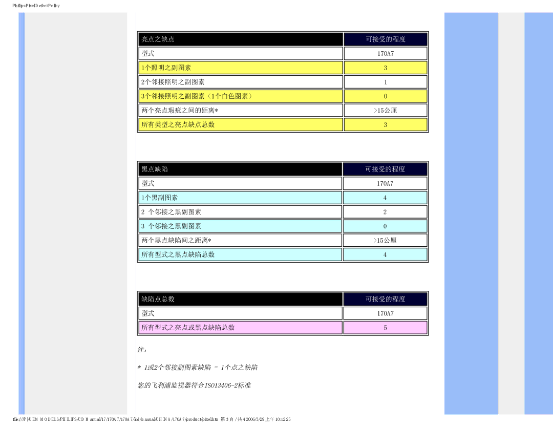 Philips 170A7 user manual 亮点之缺点 可接受的程度 