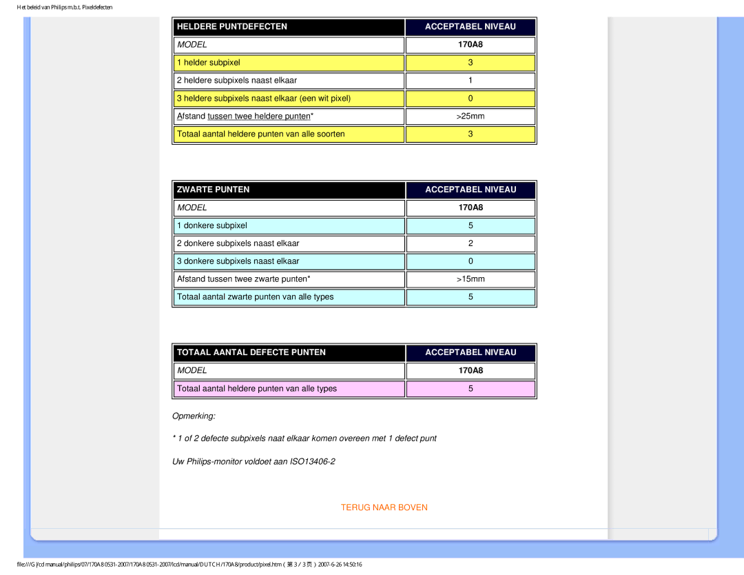 Philips 170A8 user manual Heldere Puntdefecten Acceptabel Niveau 