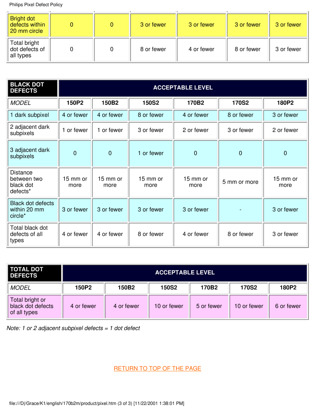 Philips 170B2M user manual Black DOT Acceptable Level Defects 