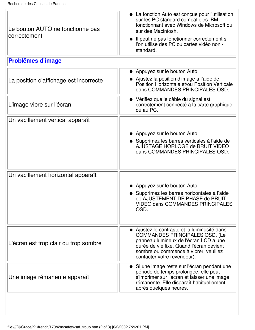 Philips 170B2M user manual Le bouton Auto ne fonctionne pas correctement, Problëmes dimage 