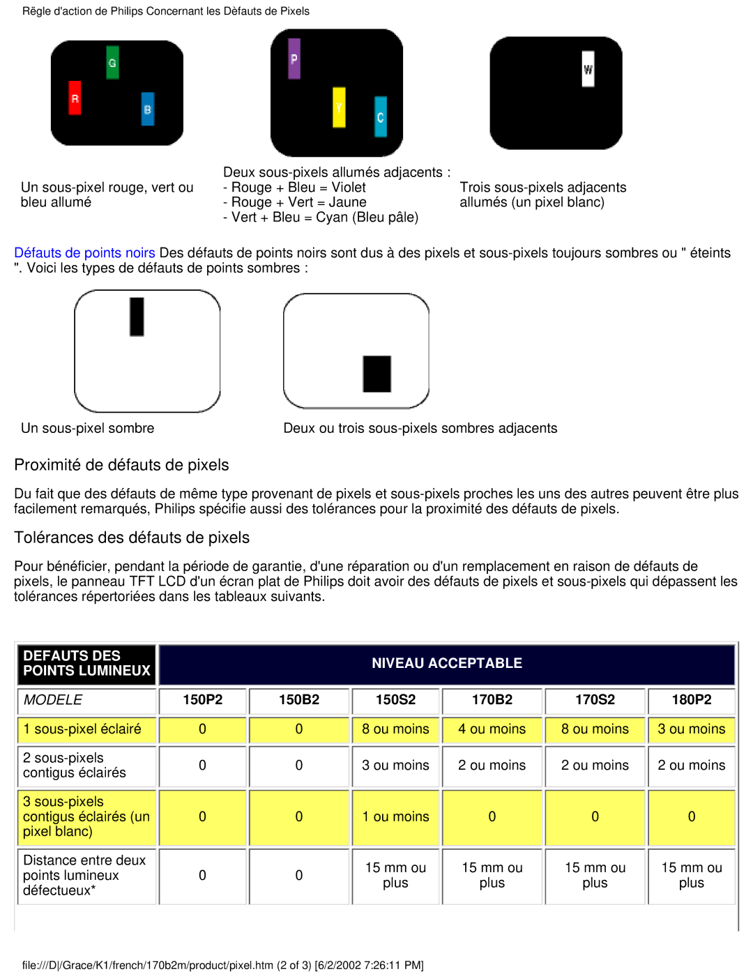 Philips 170B2M user manual Proximité de défauts de pixels 