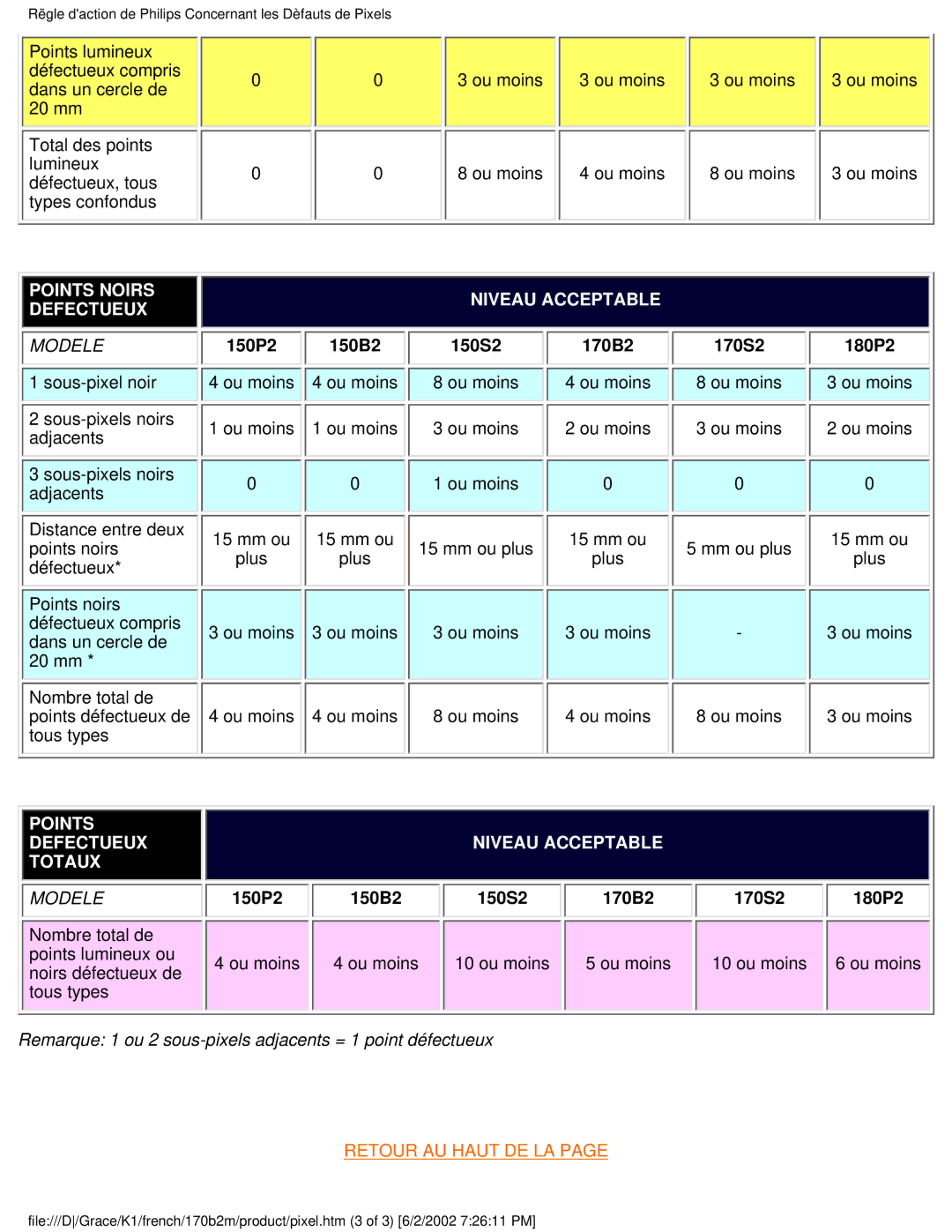 Philips 170B2M user manual Points Noirs Niveau Acceptable Defectueux 