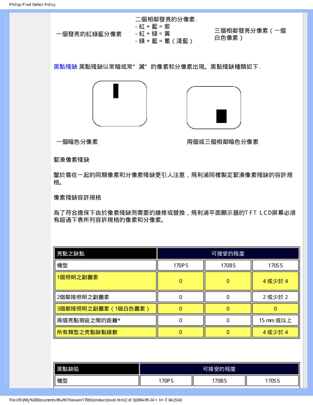 Philips 170B5 user manual 緊湊像素殘缺 