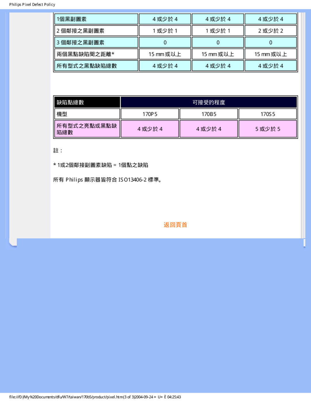 Philips 170B5 user manual 缺陷點總數 可接受的程度 