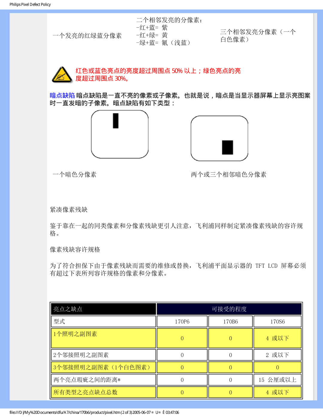 Philips 170B6 user manual 红色或蓝色亮点的亮度超过周围点 50% 以上；绿色亮点的亮 度超过周围点 30%。 