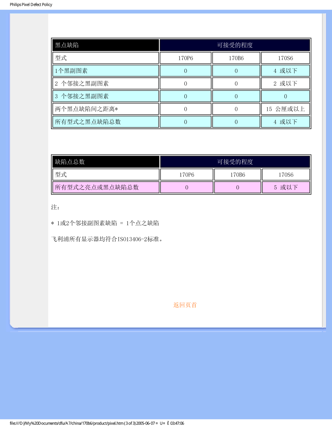 Philips 170B6 user manual 黑点缺陷 可接受的程度 