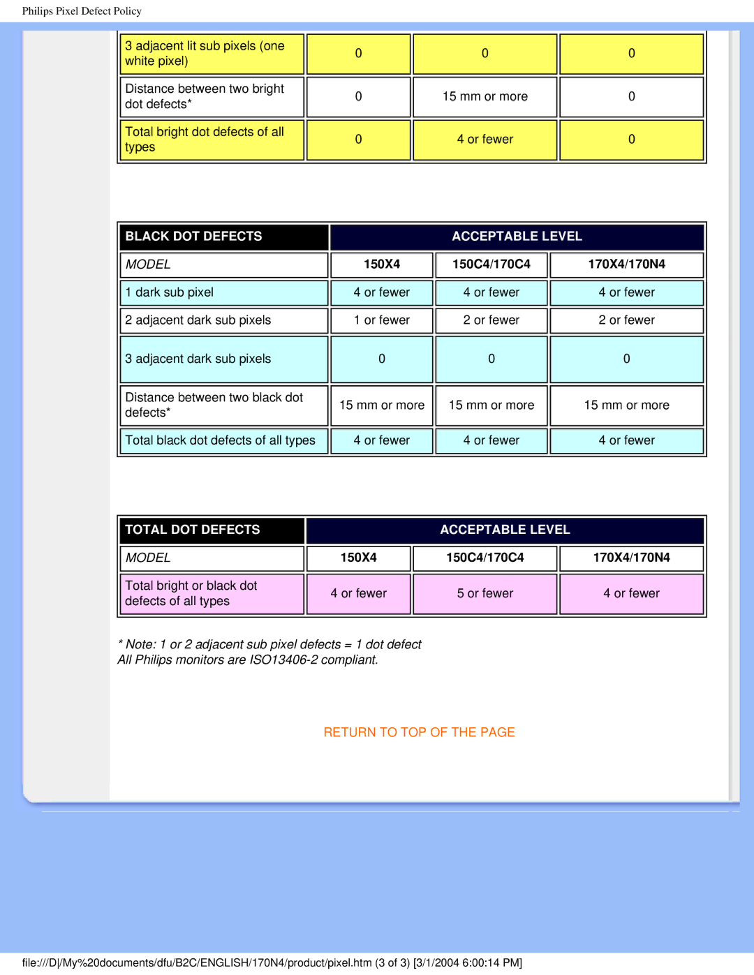 Philips 170N4 user manual Acceptable Level 