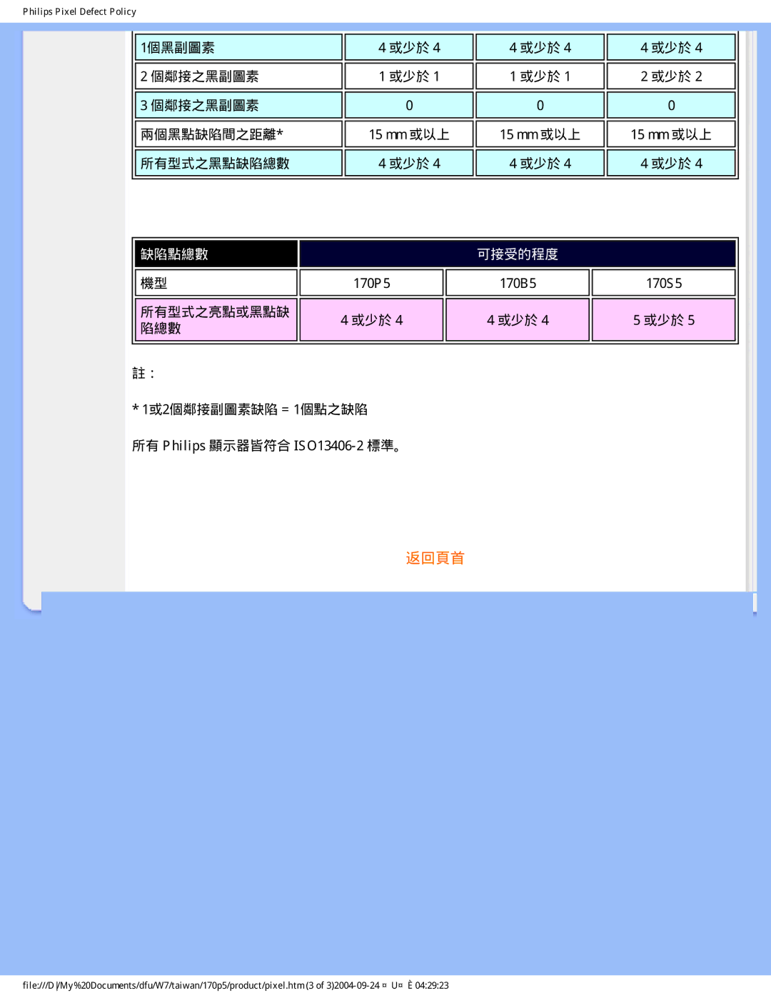 Philips 170p5 user manual 缺陷點總數 可接受的程度 