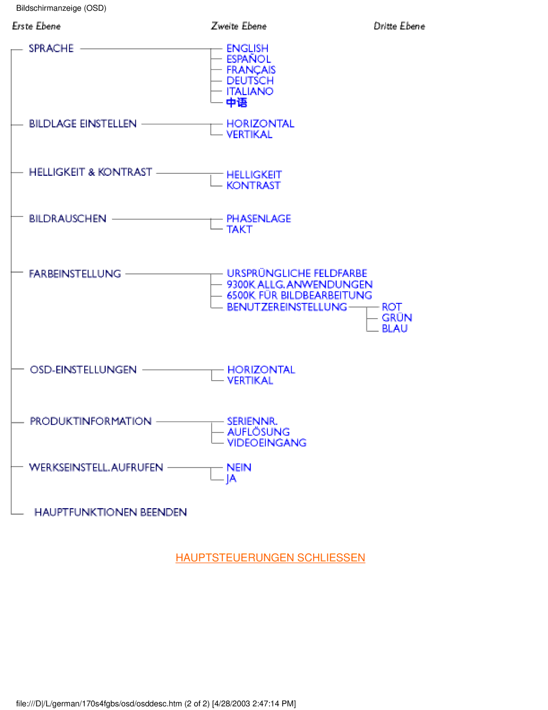 Philips 170S4FS, 170S4FB, 170S4FG user manual Hauptsteuerungen Schliessen 