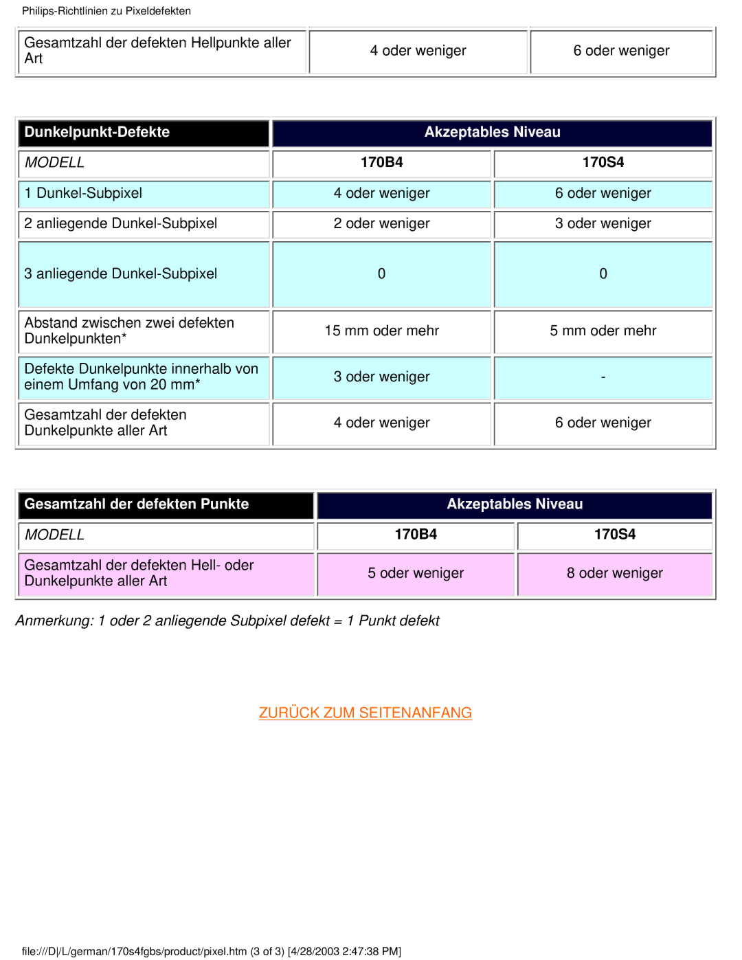 Philips 170S4FB, 170S4FS, 170S4FG user manual Dunkelpunkt-Defekte Akzeptables Niveau 