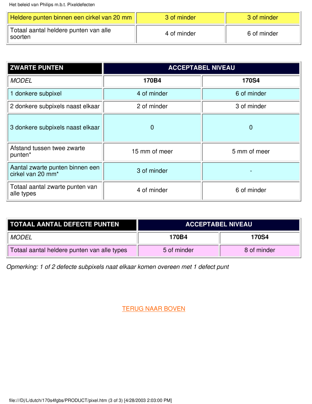 Philips 170S4FG, 170S4FS, 170S4FB user manual Totaal Aantal Defecte Punten Acceptabel Niveau 