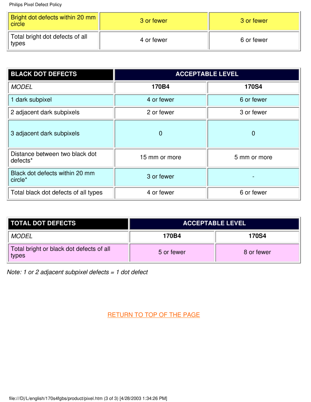 Philips 170S4FG, 170S4FS user manual Total DOT Defects 