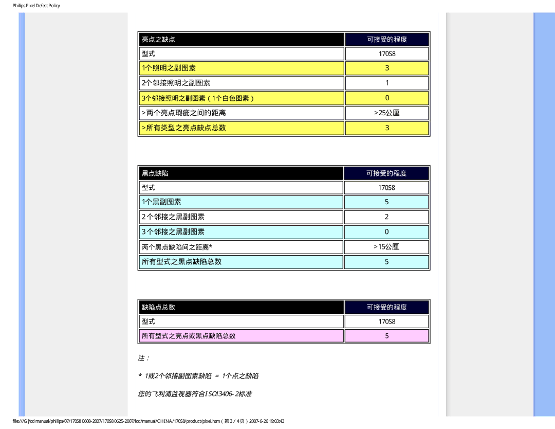 Philips 170S8 user manual 1个照明之副图素 2个邻接照明之副图素, 两个亮点瑕疵之间的距离 25公厘 所有类型之亮点缺点总数, 1个黑副图素 个邻接之黑副图素, 15公厘, 所有型式之黑点缺陷总数 