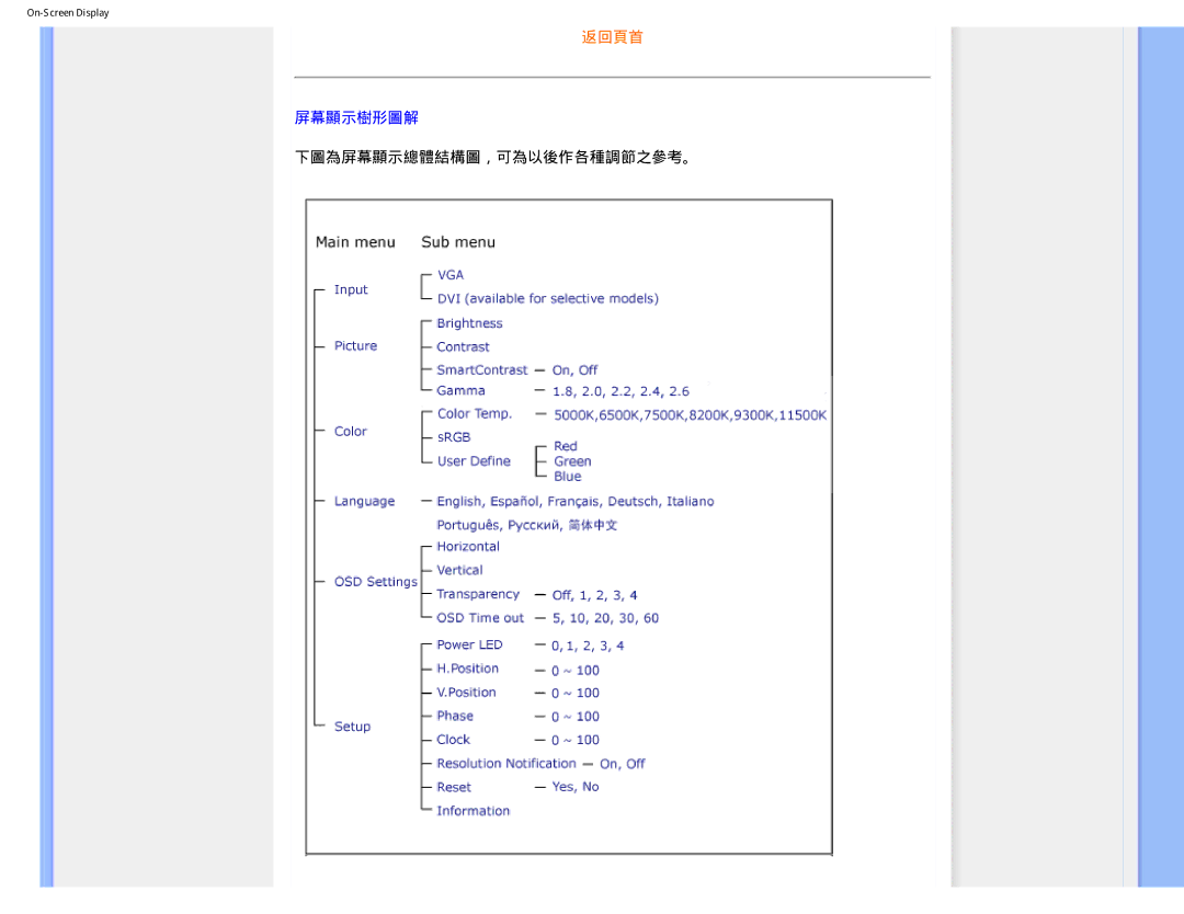 Philips 170S9 user manual 下圖為屏幕顯示總體結構圖，可為以後作各種調節之參考。 