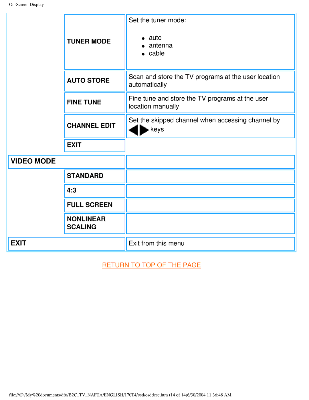 Philips 170T4 manual Tuner Mode Auto Store Fine Tune Channel Edit Exit 