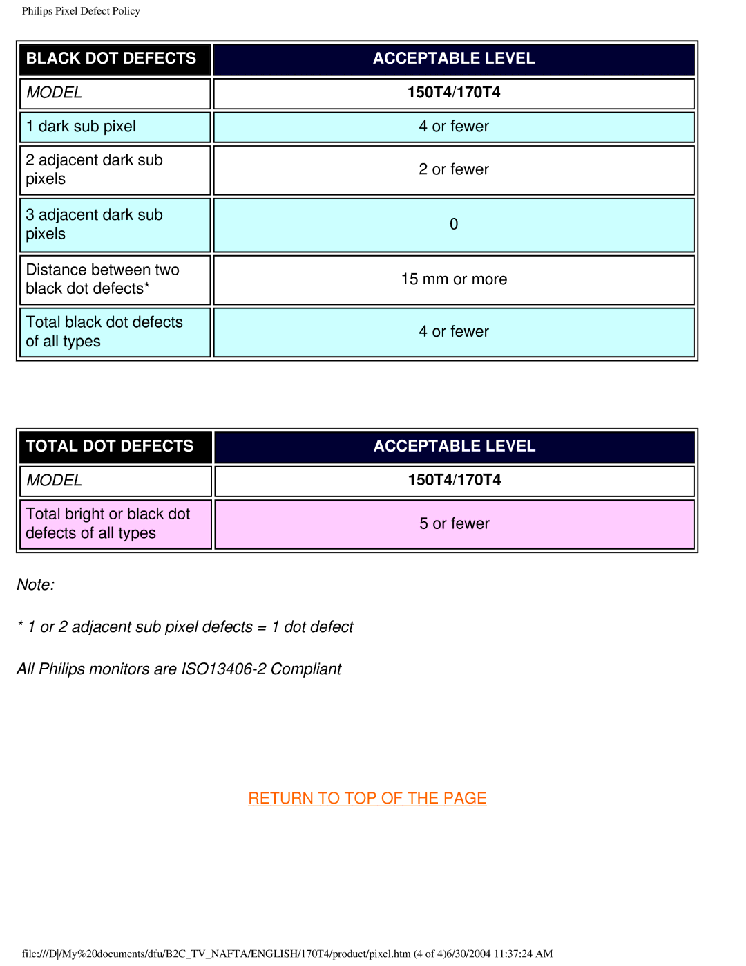 Philips 170T4 manual Black DOT Defects Acceptable Level 