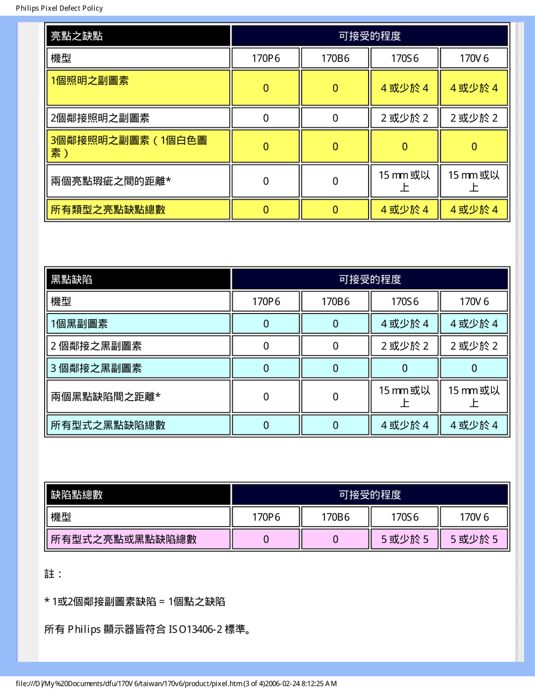 Philips 170V6 user manual 亮點之缺點 