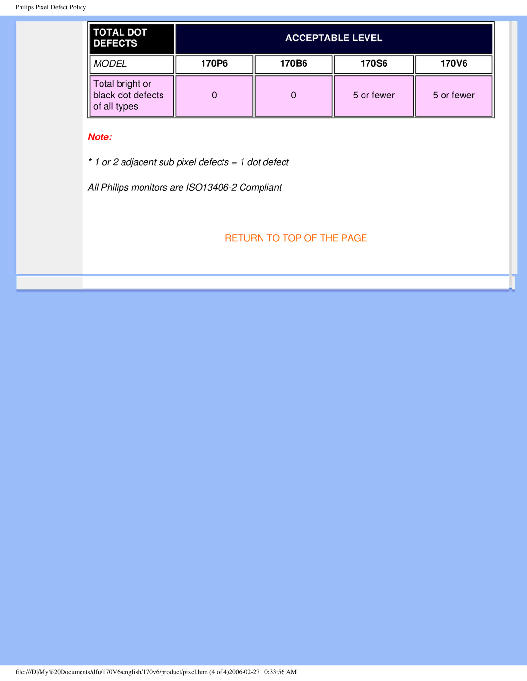 Philips 170V6 user manual Total DOT Acceptable Level Defects 