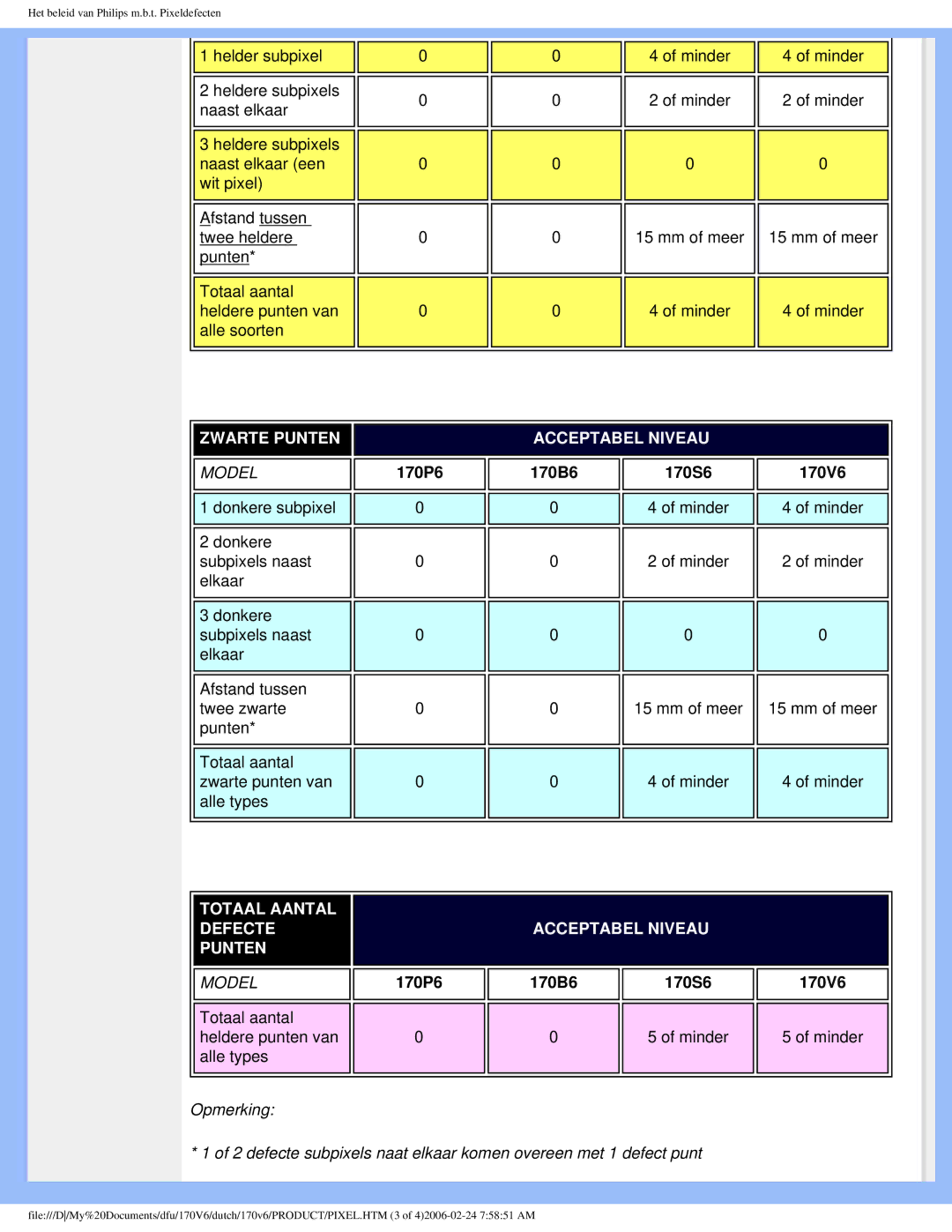 Philips 170V6 user manual Zwarte Punten Acceptabel Niveau 