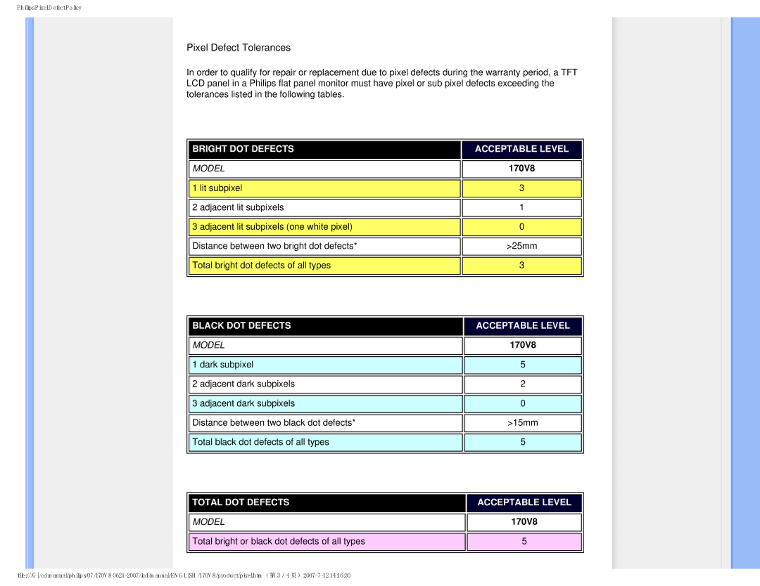 Philips 170v8, HNS8170T user manual Pixel Defect Tolerances 