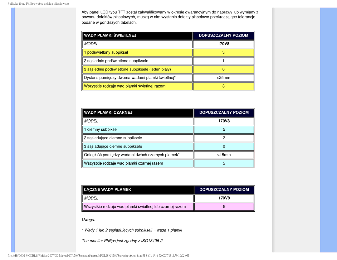Philips 170v8 user manual Wady Plamki Świetlnej Dopuszczalny Poziom 