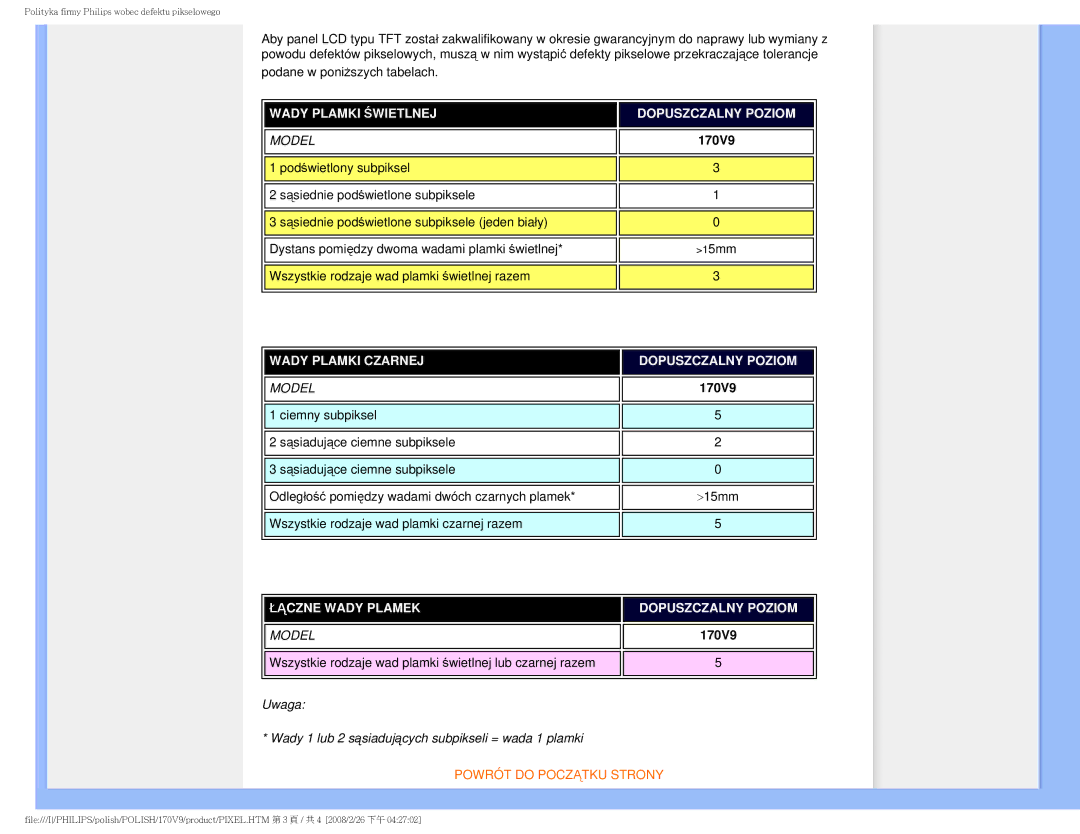 Philips 170V9 user manual Wady Plamki Świetlnej Dopuszczalny Poziom 