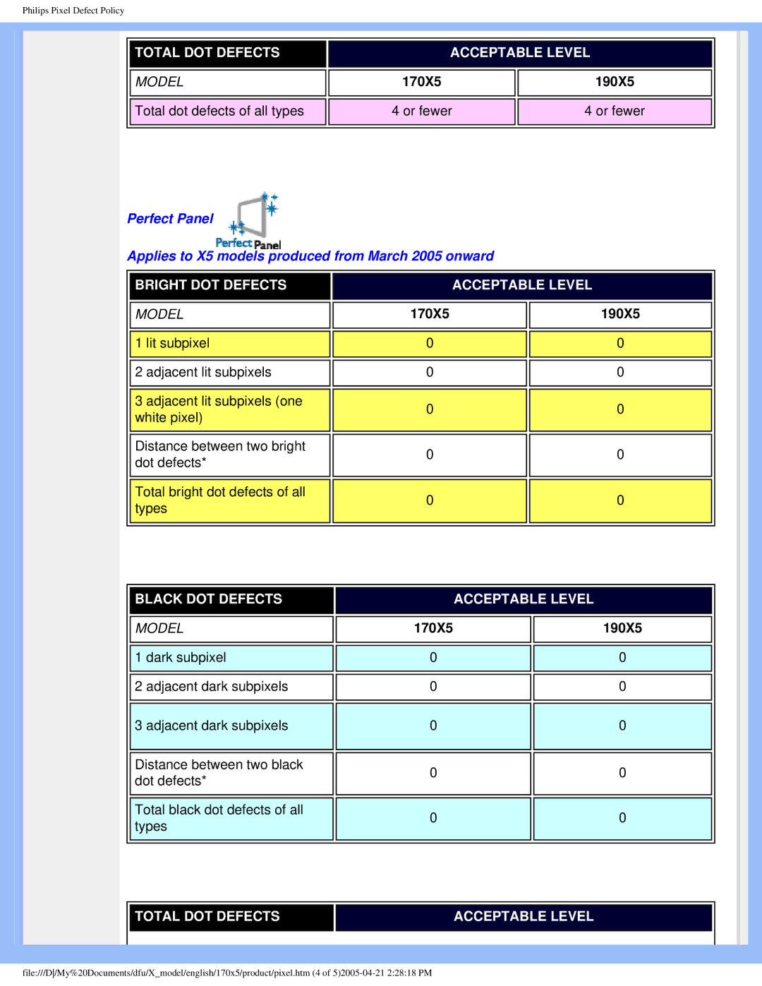 Philips 170x5 user manual Total DOT Defects Acceptable Level 