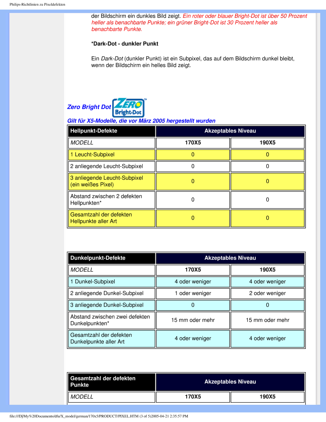 Philips 170X5FB/00, 170X5FB/93 user manual Zero Bright Dot, Dark-Dot dunkler Punkt 