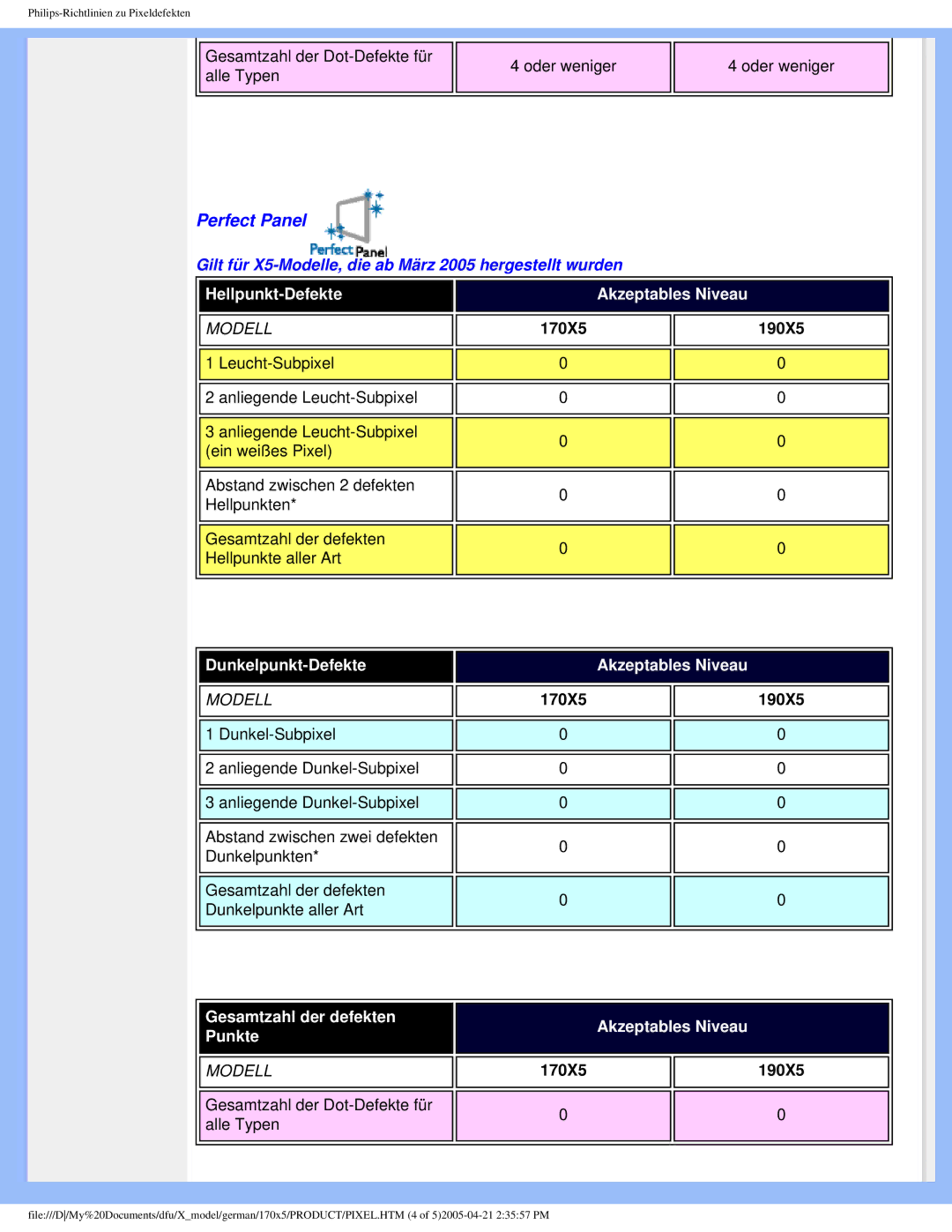 Philips 170X5FB/93, 170X5FB/00 user manual Perfect Panel 