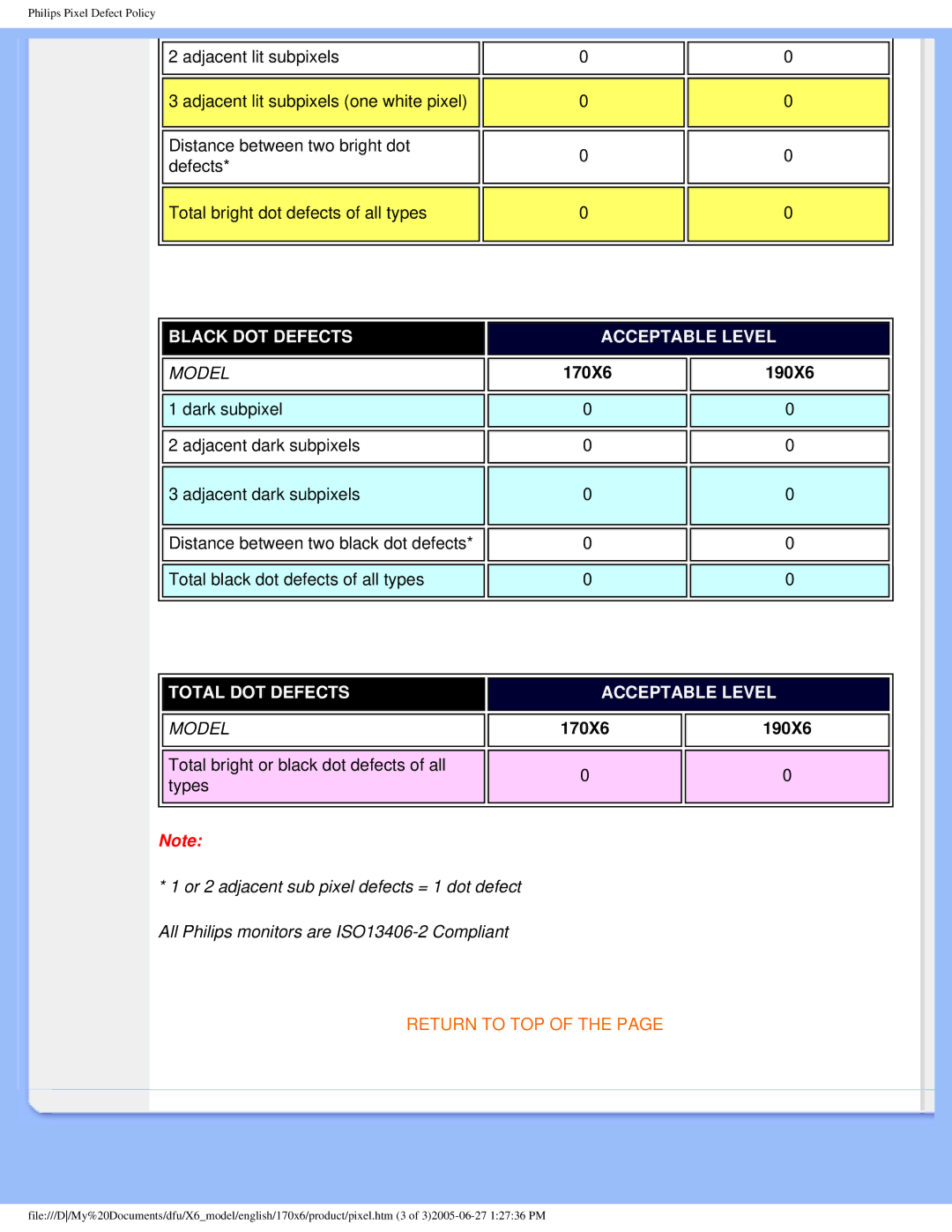 Philips 170X6 user manual Black DOT Defects Acceptable Level 